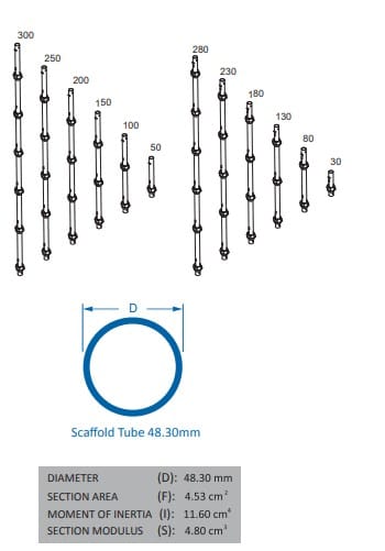 Length Variations of BFS Industries Cuplock Scaffolding Standards