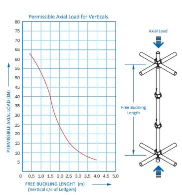 Material Properties of BFS Industries Cuplock Scaffolding Standard