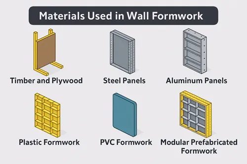 Materials Used in Wall Formwork